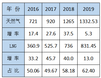 李永昌：LNG重卡鐵定將超過100萬輛，LNG工廠或將被淘汰50% ———淺談“十四五”LNG發(fā)展動態(tài)